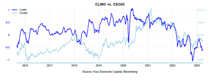 CLIMC vs CSI300 202303