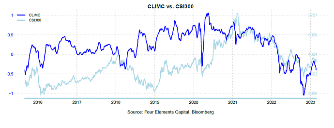CLIMC vs CSI300 202302