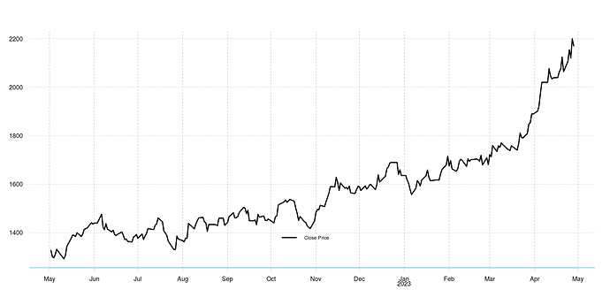 202304 MC graph - Sugar