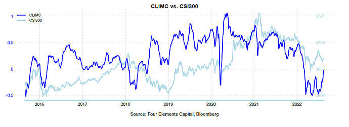 CLIMC vs CSI300 202208
