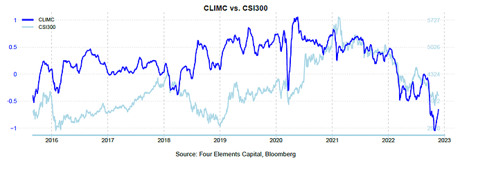 CLIMC vs CSI300 202211