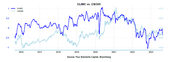 CLIMC vs CSI300 202308