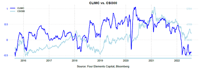 CLIMC vs CSI300 202207