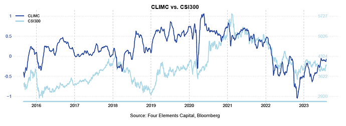 CLIMC vs CSI300 202307