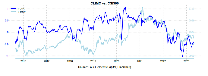 CLIMC vs CSI300 202304