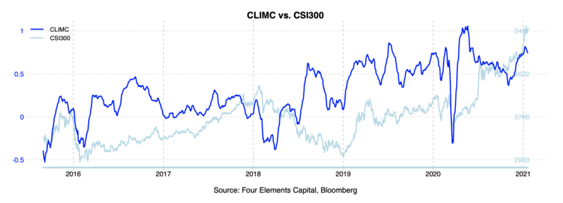 CLIMC VS CSI300.png