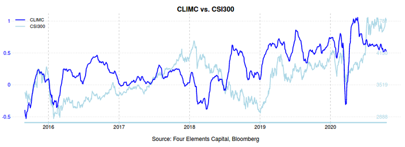 CLIMC vs CSI 300 Oct20.png