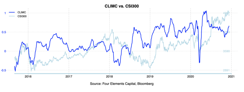 CLIMC vs CSI300 DEC20.png