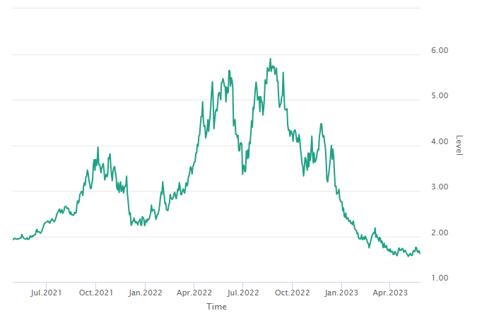 202305 MC graph - NG 2 year