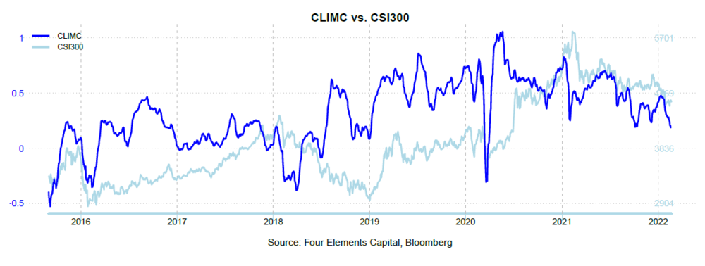 CLIMC vs CSI300 202202.PNG