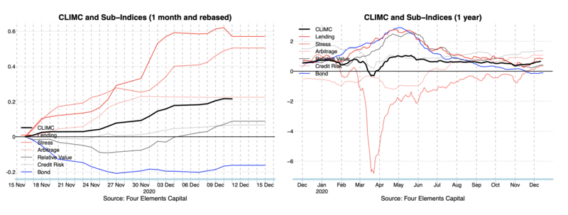 CLIMC and Subindices DEC20.png