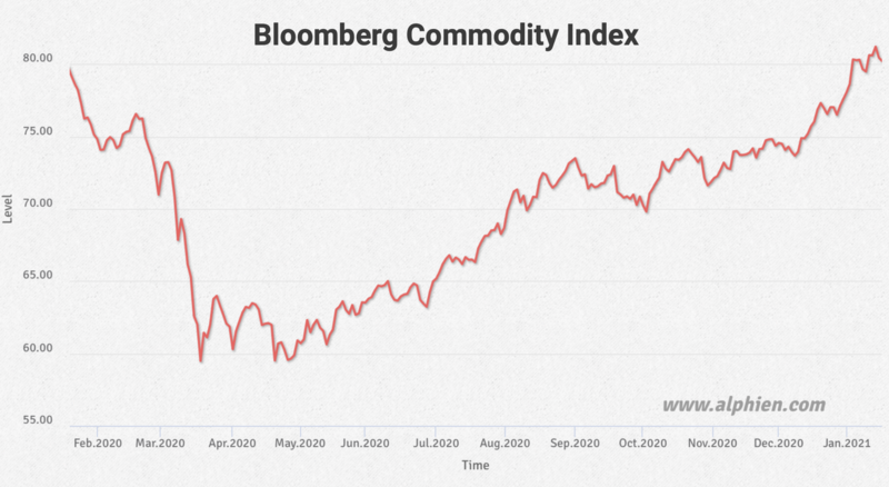 Bloomberg commodity index.png