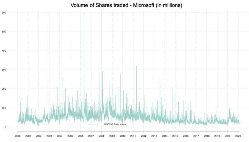 microsoft volume of shares traded.png