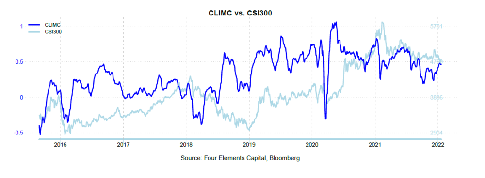 CLIMC vs CSI300 202201.PNG