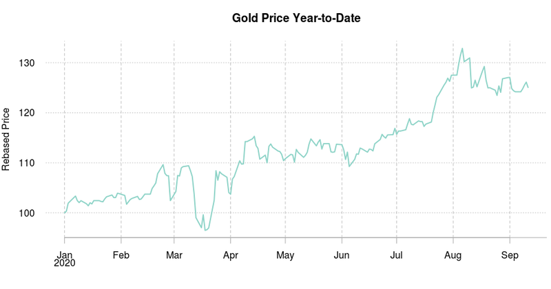 Gold price cmo aug 2020.png
