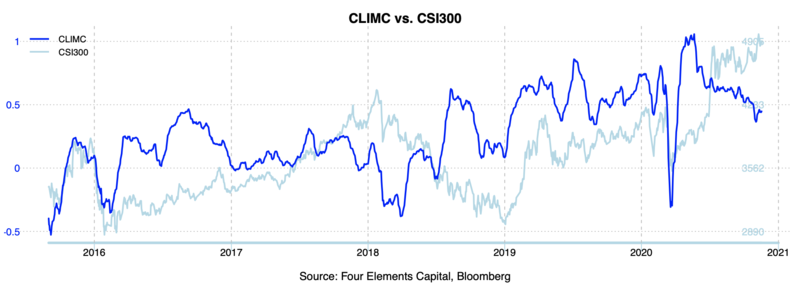 CLIMC vs CSI300 Nov 20.png